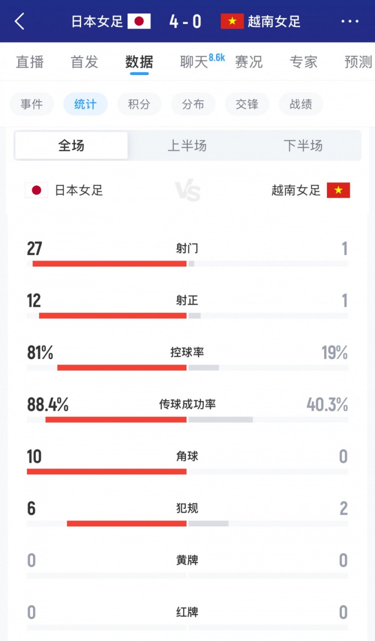 开云体育官网-日本女足vs越南女足全场数据：射门27-1，射正12-1，控球率八二开